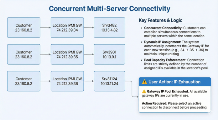 One customer accessing multiple servers