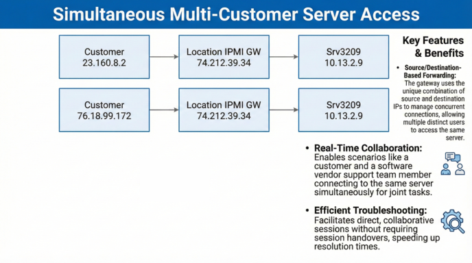Multiple customers accessing the same server